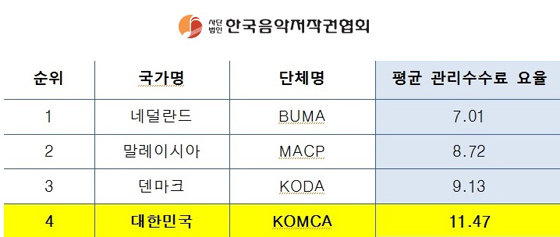 NSP통신- (한국음악저작권협회)