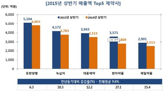 NSP통신- (팜스코어)