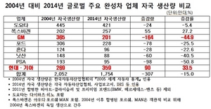 [NSP PHOTO]현대차 그룹, 2004년比 2014년 자국 생산 증가량·증가율 1위