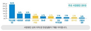 [NSP PHOTO]만성질환, 전체 사망 81% 차지…생활습관 관리 미흡