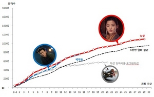 [NSP PHOTO]베테랑, 천만관객 넘어선 암살 흥행추이 동일…CGV리서치 쌍천만 기대