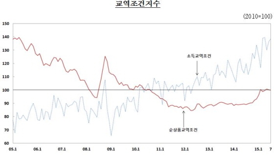 NSP통신-(자료제공=한국은행)