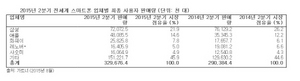 [NSP PHOTO]2분기 전세계 스마트폰 판매성장률 2013년이래 최저치…中 판매량↓