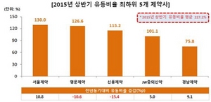 [NSP PHOTO]경남제약, 유동비율 100% 이하…55개 상장제약사 유일