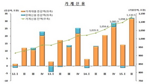 [NSP PHOTO]2분기 가계대출 전기比 31.7조원↑…통계편제 이후 최대폭 증가