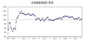 [NSP PHOTO]소비자심리 2개월 연속 개선…추경편성·임시공휴일 효과 등 작용