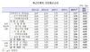 [NSP PHOTO]7월중 금융기관 가중평균금리…예금은행 대출금리 연 3.43% 전월비 6bp↓