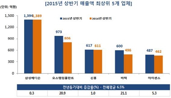 NSP통신- (팜스코어)