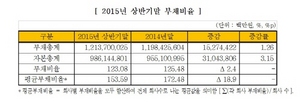 [NSP PHOTO]유가증권시장, 상반기말 부채비율 123.08% 전년比 2.4%↓…재무안전성 건전