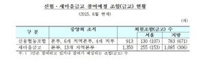 [NSP PHOTO]한은, 신협·새마을금고중앙회와 화폐수급거래 대상지역 전국확대