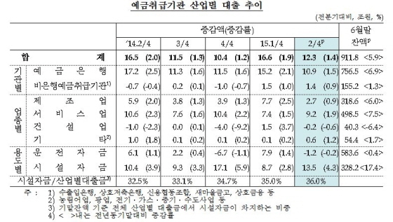 NSP통신-(자료제공=한국은행)