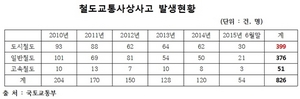 [NSP PHOTO]철도 교통사고, 월 평균 12.5명 사상…김태원, 안전교육 강화·강력 패널티 부과 주장