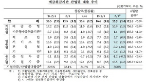 [NSP PHOTO]산업대출 10분기째 증가…대기업 대출 상환에 증가폭은 주춤