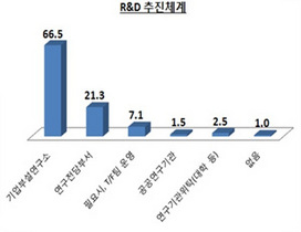 [NSP PHOTO]부산제조업 87.8%는 R&D에 큰 비중... 전담인력 비중도 증가추세