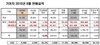 [NSP PHOTO]기아차, 8월 19만 5982대 판매…전년 동월比 9.9%↓
