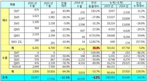 [NSP PHOTO]르노삼성, 8월 1만 57대 판매…전년 동월比 4,8%↓