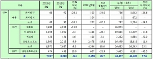 [NSP PHOTO]쌍용차, 8월 1만 771대 판매…전년 동월比10.3%↑