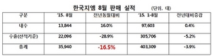 [NSP PHOTO]한국지엠, 8월 3만 5940대 판매…전년 동월比 16,5%↓