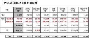 [NSP PHOTO]현대차, 8월 36만9792대 판매…전년 동월比3.3%↑