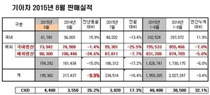 [NSP PHOTO]기아차, 8월 19만 5982대 판매…전년 동월比 9.9%↓