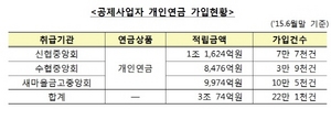 [NSP PHOTO]통합연금포털, 신협·수협·새마을금고 가입 연금정보도 제공