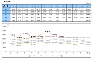 [NSP PHOTO]18,200 new imported cars newly registered in August - 10.7% more than August 2014