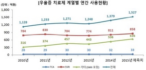 [NSP PHOTO]지난해 우울증치료제 처방액 1379억 원…전년比 10.5%↑