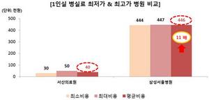 [NSP PHOTO]대형병원 1인실 병실료 격차 최대 11배…삼성서울병원 가장 비싸