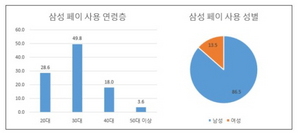 [NSP PHOTO]삼성페이 이용자 중 86.4%가 재이용…30대 비중 압도적