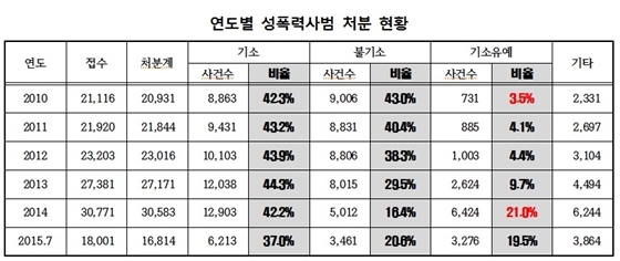 [NSP PHOTO]성폭력사건 재범률, 최근 5년 꾸준히 증가…서기호, 원인은 검찰의 온정주의 처분