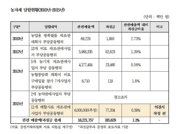 [NSP PHOTO]신정훈의원, 농자재 담합업체 16조매출…과징금은 1.1%