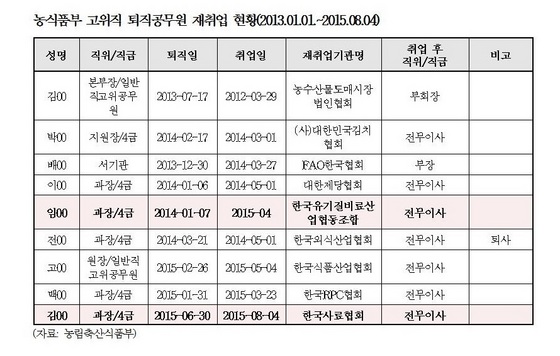 NSP통신-농식품부 고위직 퇴직공무원 재취업 현황 (신정훈 의원실)