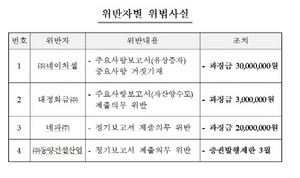 [NSP PHOTO]네이처셀대정화금네파 등 공시위반 과징금 부과 조치
