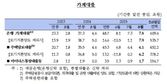 NSP통신-(자료제공=한국은행)