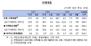 [NSP PHOTO]8월 기업·가계대출 동반 증가…가계대출 월중 증가폭 최대