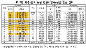 [NSP PHOTO]중국 항공사, 제주∼중국 노선 79.4% 점유…형평성 논란 점화