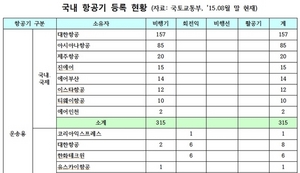 [NSP PHOTO]5년간 항공기 40.6%↑…안전감독은 10년간 제자리