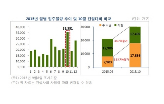 NSP통신- (부동산114 제공)