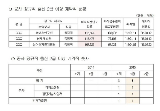 NSP통신-신정훈 의원이 농어촌공사로부터 제출받은 농어촌공사 정규직 출신 2급 이상 계약직 현황 자료중 (신정훈 의원실)