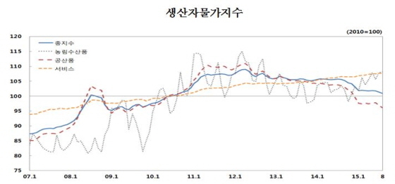 NSP통신-(자료제공=한국은행)