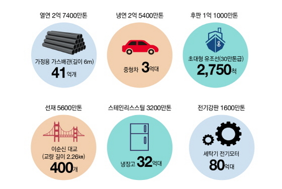 NSP통신-철강제품 8억톤을 판매제품으로 환산하면? (포스코 제공)