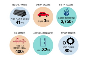 [NSP PHOTO]포스코, 43년 만에 누적 판매량 8억톤 달성