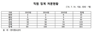 [NSP PHOTO]코레일, 1년 새 직원징계 36.2% 급증…김태원, 강도 높은 혁신 해야 한다