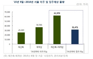 [NSP PHOTO]서울 전월세 불안감↑…내년까지 재건축·재개발 이주 6만·입주 3만가구