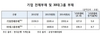 [NSP PHOTO]심재철, 지난해 기업부채 총액  2332조 4천억 원…전년比 127조원↑