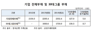 [NSP PHOTO]심재철, 지난해 기업부채 총액  2332조 4천억 원…전년比 127조원↑