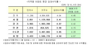 [NSP PHOTO]전국 아파트 평균 임대수익률 연 4.04%…강북권에 상위지역 몰려