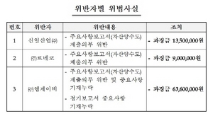 [NSP PHOTO]신일산업 르네코 공시위반…각각 과징금 부과조치