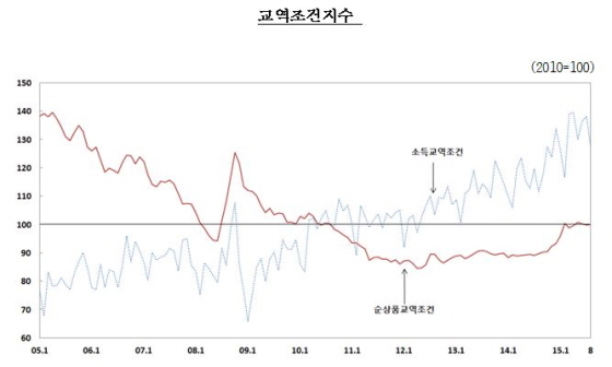 NSP통신-(자료제공=한국은행)