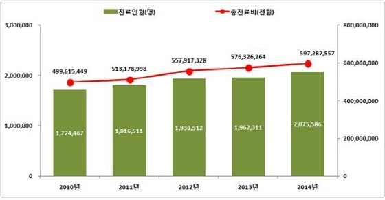 NSP통신-최근 5년간 허리디스크 진료현황. (건강보험심사평가원)